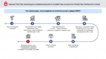 Что происходит, если вовремя не оплатить услуги сферы ЖКХ