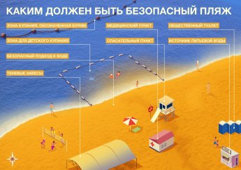 Требования, предъявляемые к пляжам